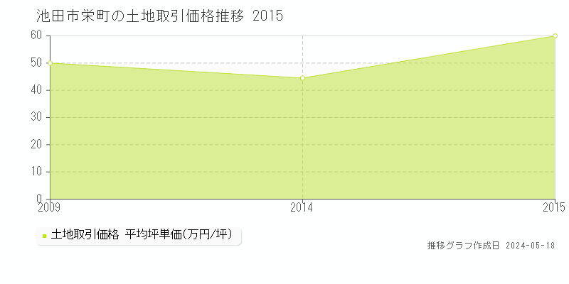 池田市栄町の土地価格推移グラフ 