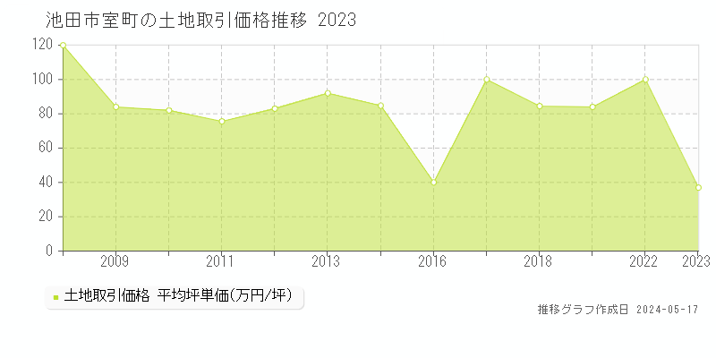 池田市室町の土地価格推移グラフ 