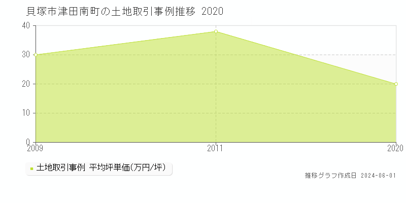 貝塚市津田南町の土地価格推移グラフ 