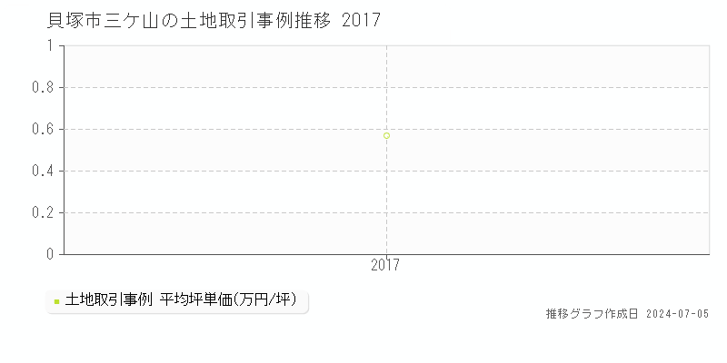 貝塚市三ケ山の土地価格推移グラフ 