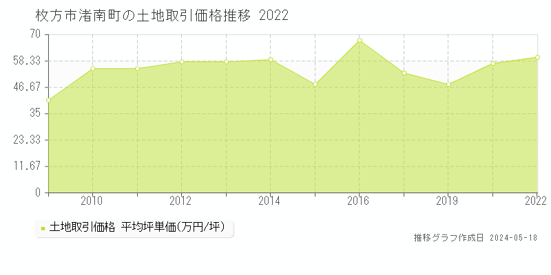 枚方市渚南町の土地価格推移グラフ 