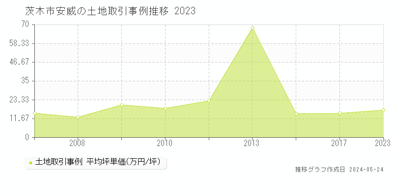 茨木市安威の土地価格推移グラフ 