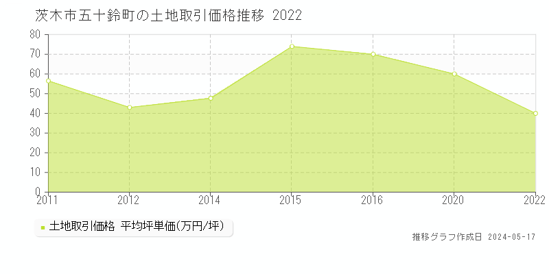 茨木市五十鈴町の土地価格推移グラフ 