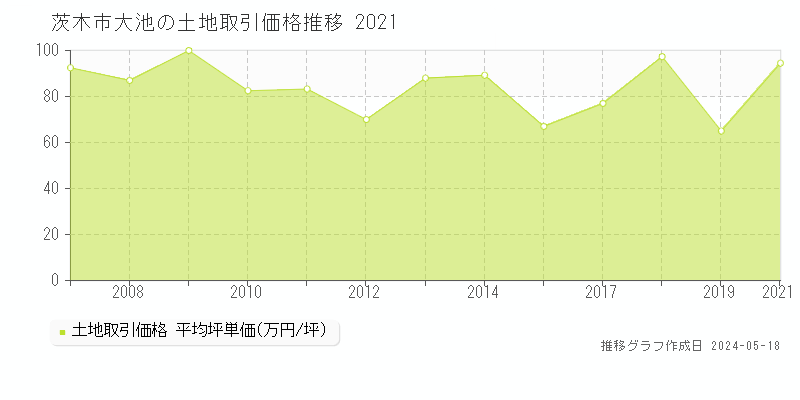 茨木市大池の土地価格推移グラフ 