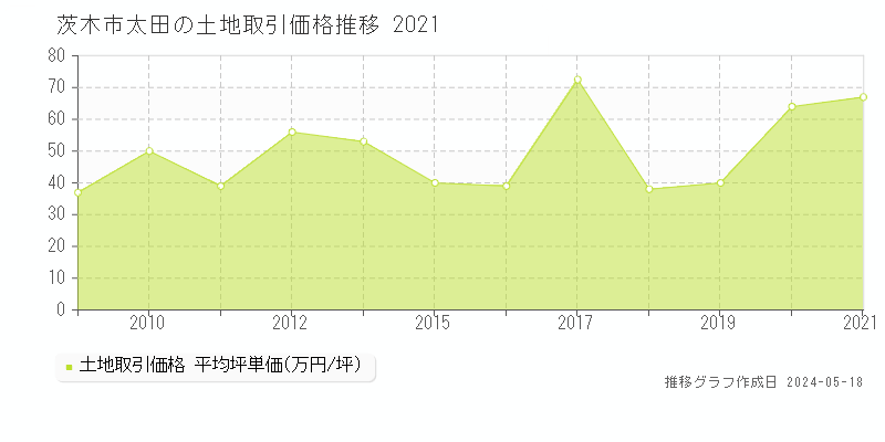 茨木市太田の土地価格推移グラフ 