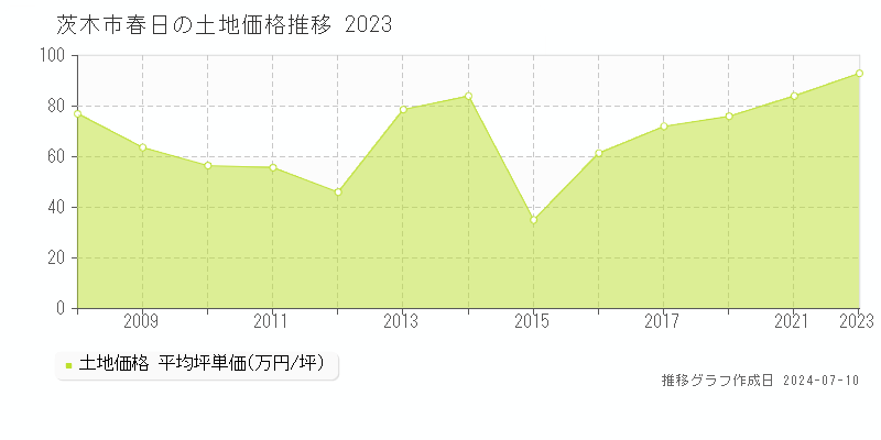 茨木市春日の土地価格推移グラフ 