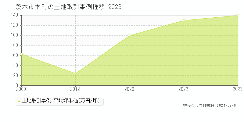茨木市本町の土地価格推移グラフ 