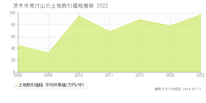 茨木市見付山の土地価格推移グラフ 