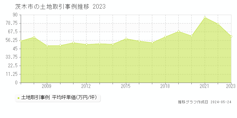 茨木市の土地価格推移グラフ 