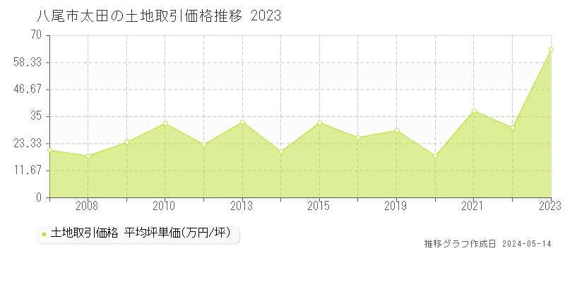八尾市太田の土地価格推移グラフ 