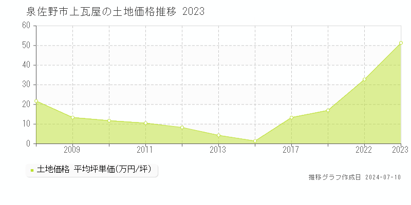 泉佐野市上瓦屋の土地価格推移グラフ 