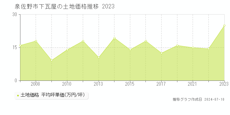 泉佐野市下瓦屋の土地価格推移グラフ 