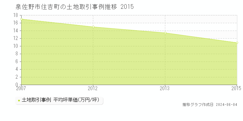 泉佐野市住吉町の土地価格推移グラフ 