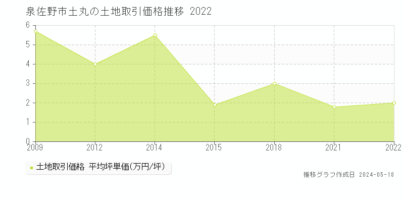 泉佐野市土丸の土地価格推移グラフ 