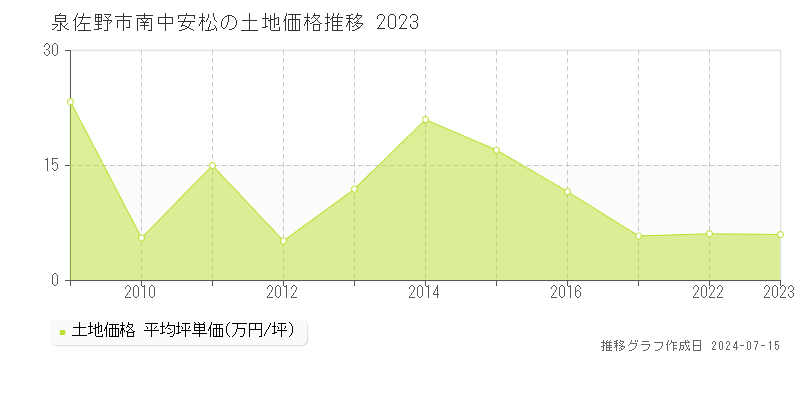 泉佐野市南中安松の土地価格推移グラフ 