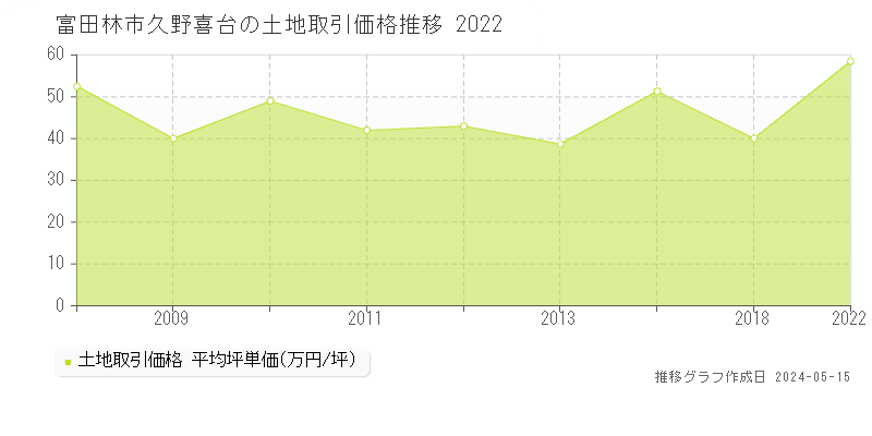 富田林市久野喜台の土地価格推移グラフ 