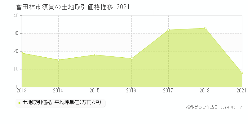 富田林市須賀の土地価格推移グラフ 