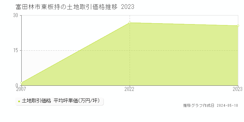 富田林市大字東板持の土地価格推移グラフ 