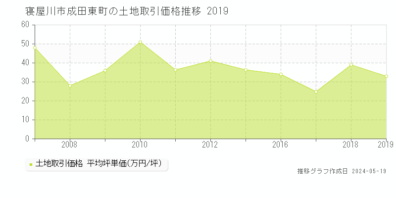 寝屋川市成田東町の土地価格推移グラフ 