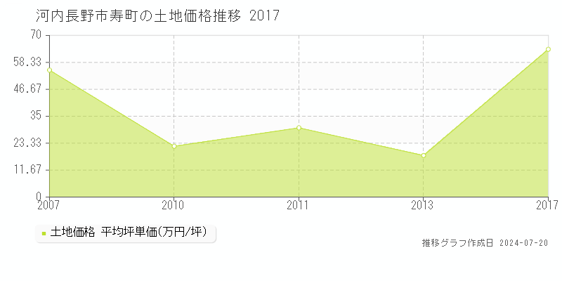 河内長野市寿町の土地価格推移グラフ 