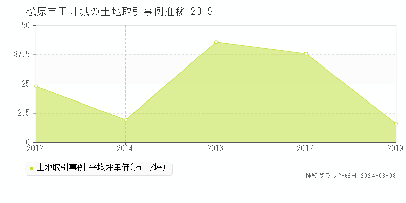 松原市田井城の土地取引価格推移グラフ 