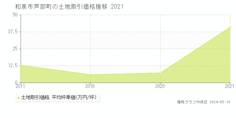 和泉市芦部町の土地価格推移グラフ 