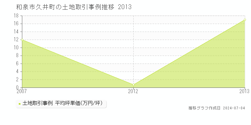 和泉市久井町の土地価格推移グラフ 