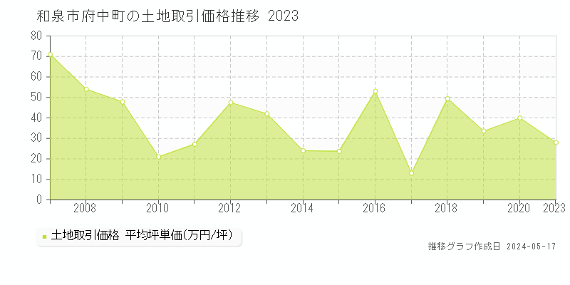 和泉市府中町の土地価格推移グラフ 