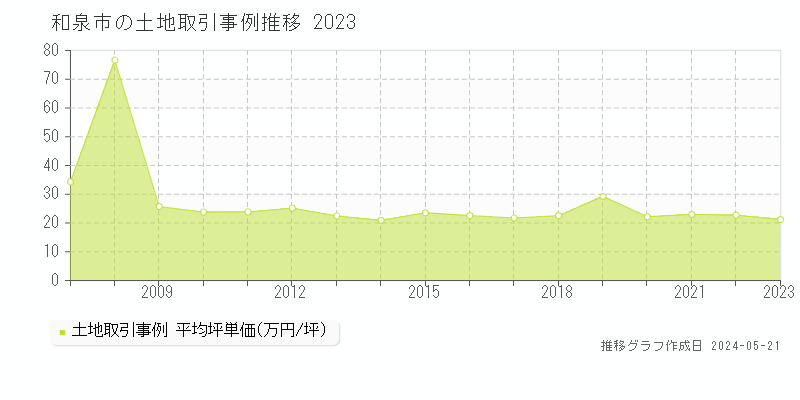 和泉市の土地価格推移グラフ 