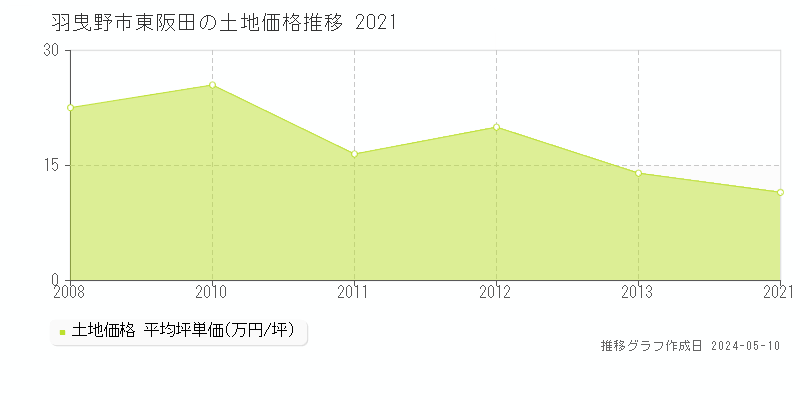 羽曳野市東阪田の土地価格推移グラフ 