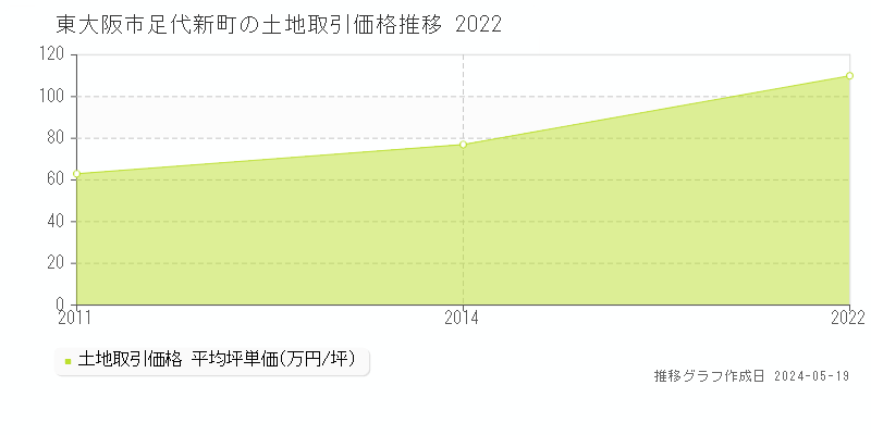 東大阪市足代新町の土地価格推移グラフ 