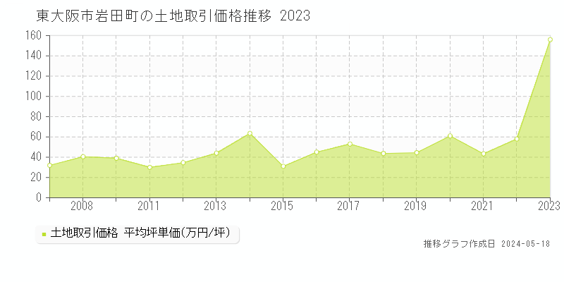 東大阪市岩田町の土地価格推移グラフ 