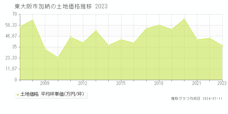 東大阪市加納の土地価格推移グラフ 