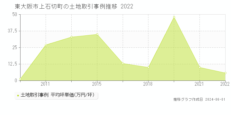 東大阪市上石切町の土地価格推移グラフ 