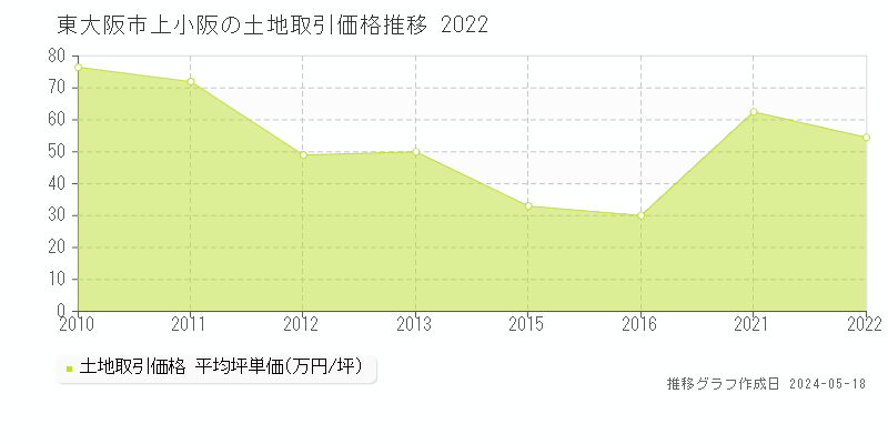 東大阪市上小阪の土地価格推移グラフ 