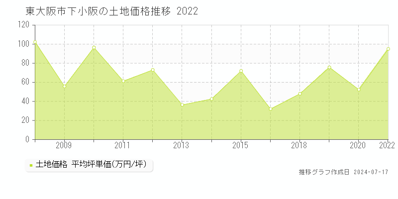東大阪市下小阪の土地価格推移グラフ 