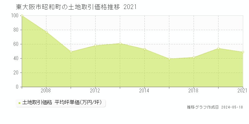 東大阪市昭和町の土地価格推移グラフ 