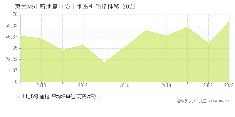 東大阪市新池島町の土地価格推移グラフ 