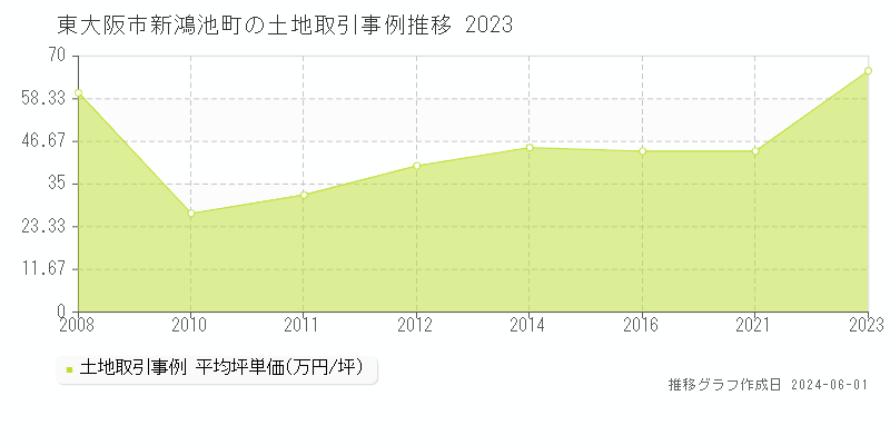 東大阪市新鴻池町の土地価格推移グラフ 