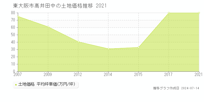 東大阪市高井田中の土地価格推移グラフ 