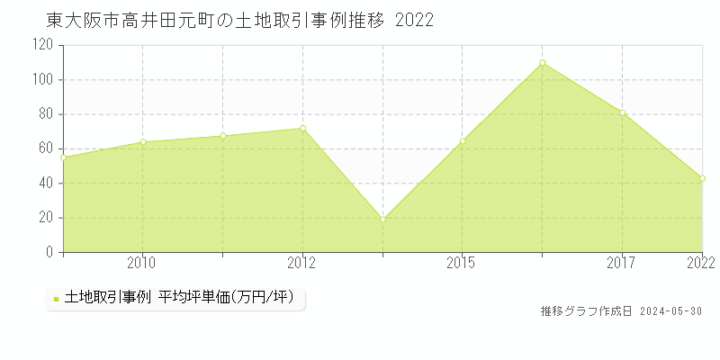 東大阪市高井田元町の土地価格推移グラフ 