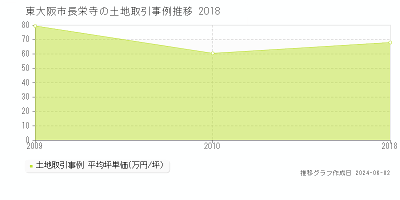 東大阪市長栄寺の土地価格推移グラフ 