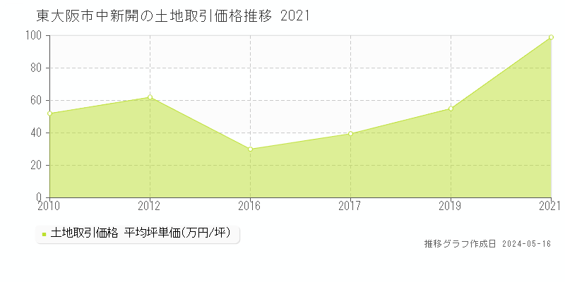東大阪市中新開の土地価格推移グラフ 