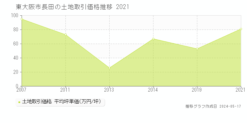 東大阪市長田の土地価格推移グラフ 