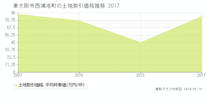 東大阪市西鴻池町の土地価格推移グラフ 