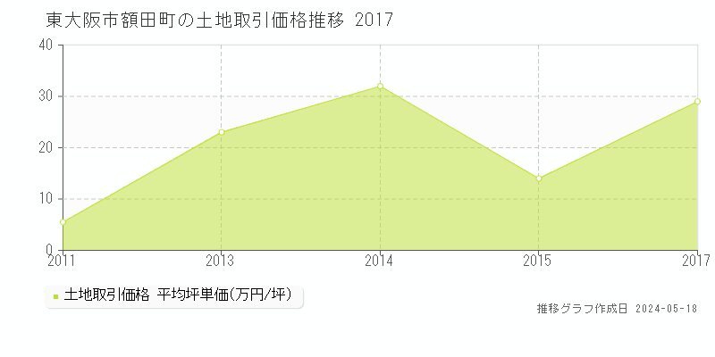 東大阪市額田町の土地価格推移グラフ 