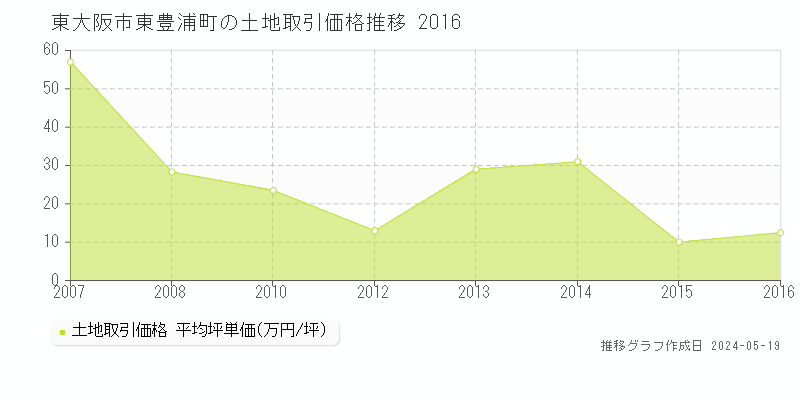 東大阪市東豊浦町の土地価格推移グラフ 
