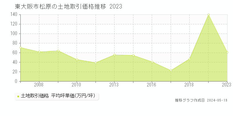 東大阪市松原の土地価格推移グラフ 