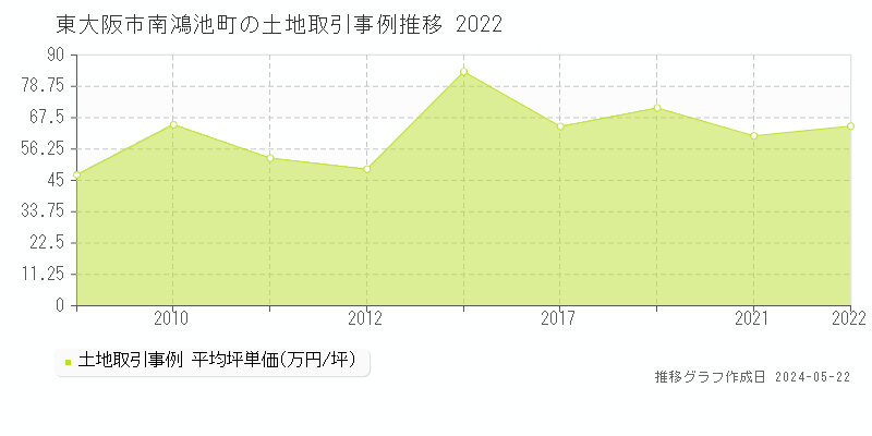 東大阪市南鴻池町の土地価格推移グラフ 