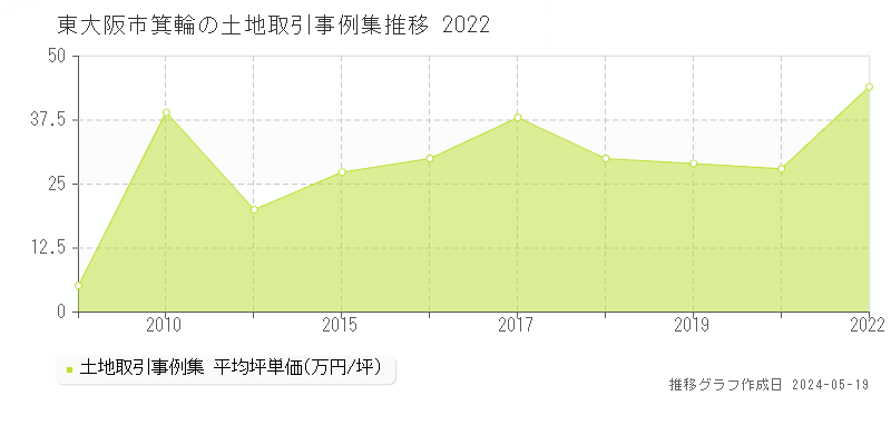東大阪市箕輪の土地価格推移グラフ 